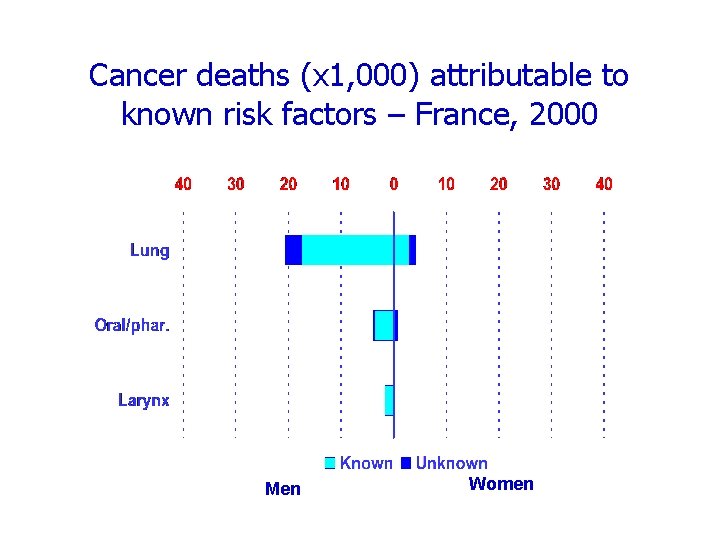 Cancer deaths (x 1, 000) attributable to known risk factors – France, 2000 Men