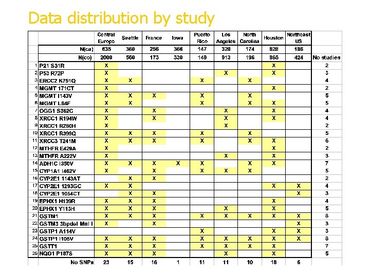 Data distribution by study X=data available 