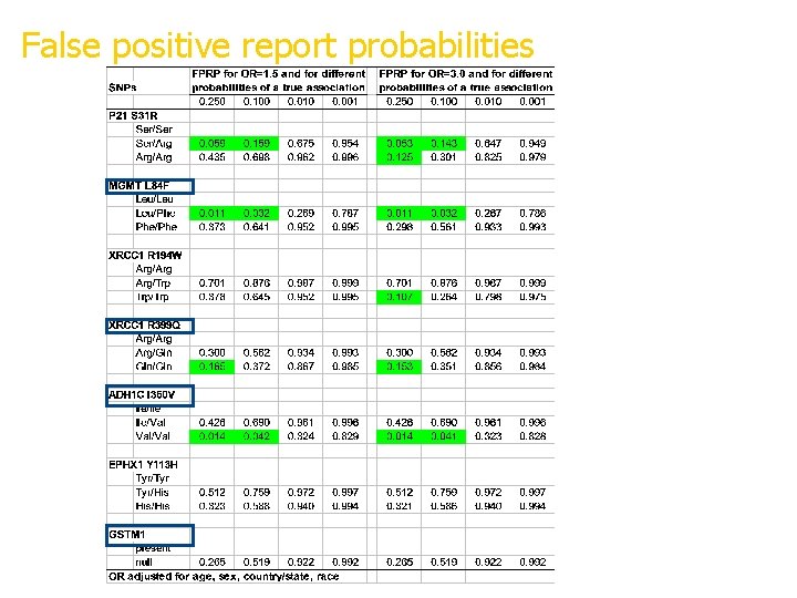 False positive report probabilities FPRP<20% highlighted Some overlap with previously published pooled analyses 