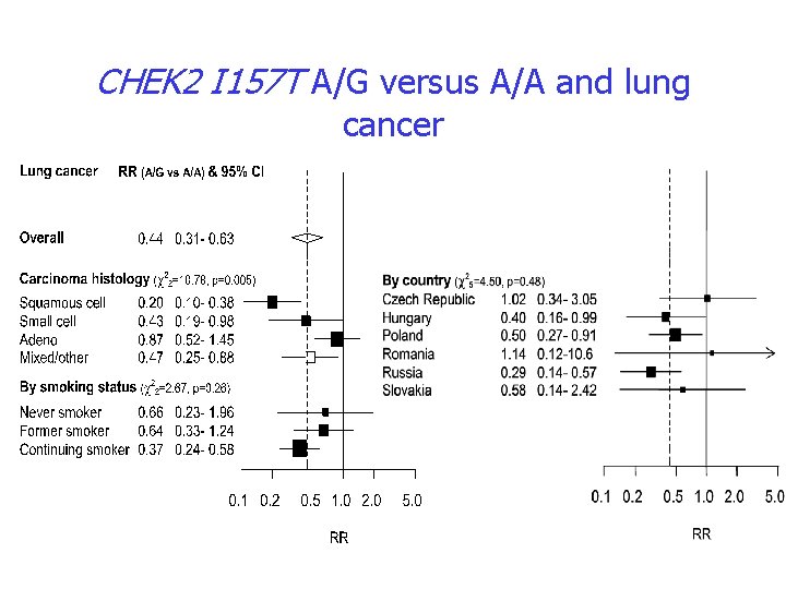 CHEK 2 I 157 T A/G versus A/A and lung cancer 