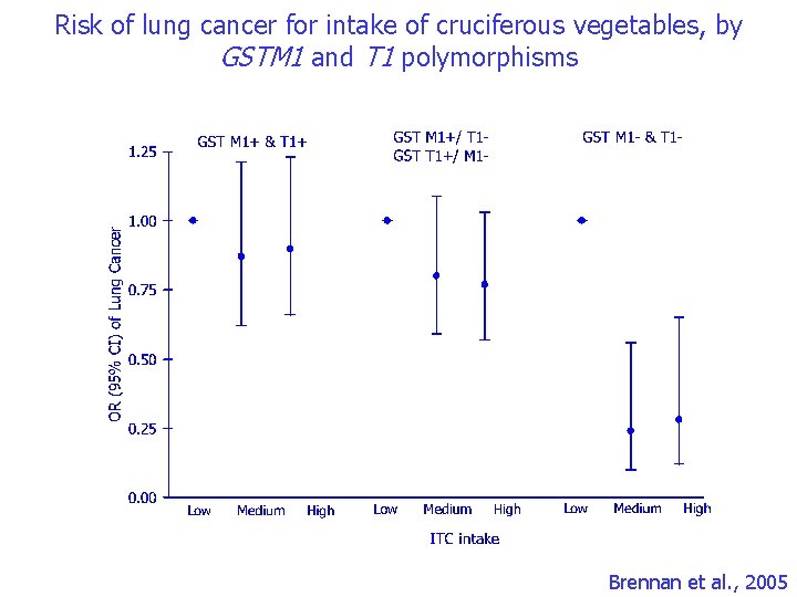 Risk of lung cancer for intake of cruciferous vegetables, by GSTM 1 and T