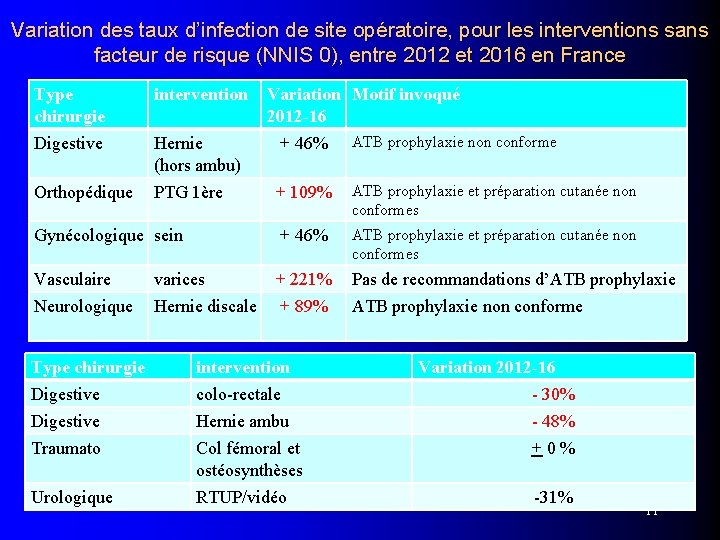 Variation des taux d’infection de site opératoire, pour les interventions sans facteur de risque