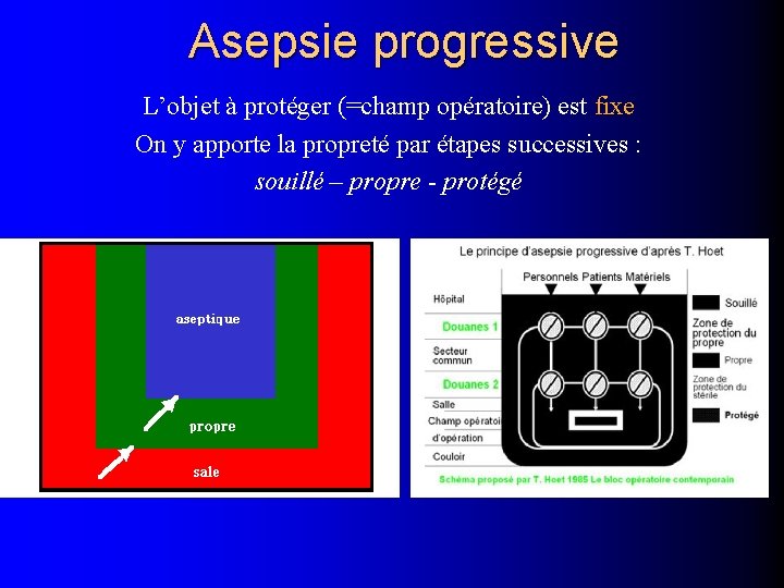 Asepsie progressive L’objet à protéger (=champ opératoire) est fixe On y apporte la propreté