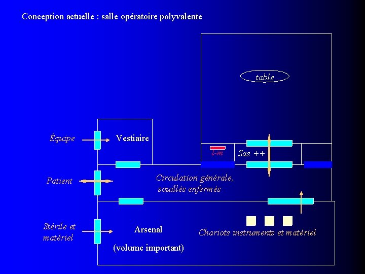 Conception actuelle : salle opératoire polyvalente table Équipe Vestiaire l-m Patient Stérile et matériel