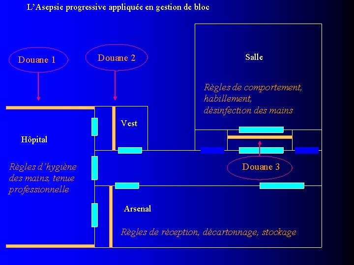 L’Asepsie progressive appliquée en gestion de bloc Douane 1 Douane 2 Salle Règles de