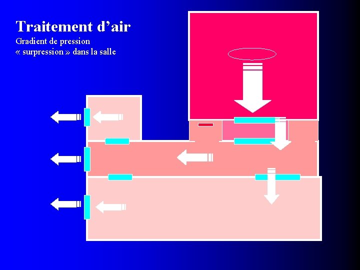 Traitement d’air Gradient de pression « surpression » dans la salle 