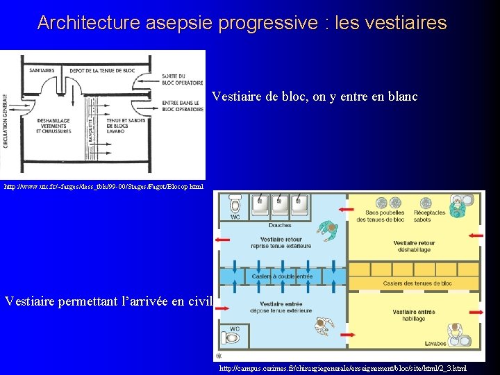 Architecture asepsie progressive : les vestiaires Vestiaire de bloc, on y entre en blanc