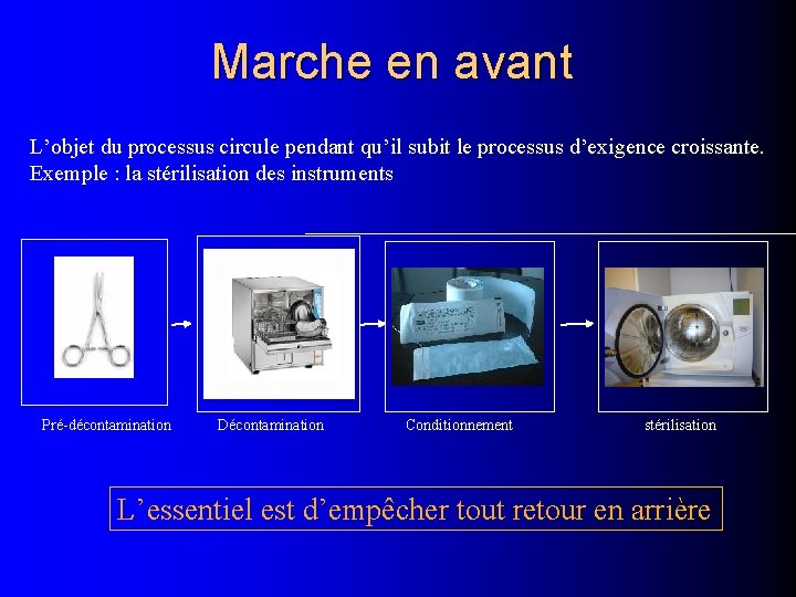 Marche en avant L’objet du processus circule pendant qu’il subit le processus d’exigence croissante.