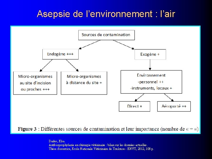 Asepsie de l’environnement : l’air Darles, Elsa. Antibioprophylaxie en chirurgie vétérinaire : bilan sur