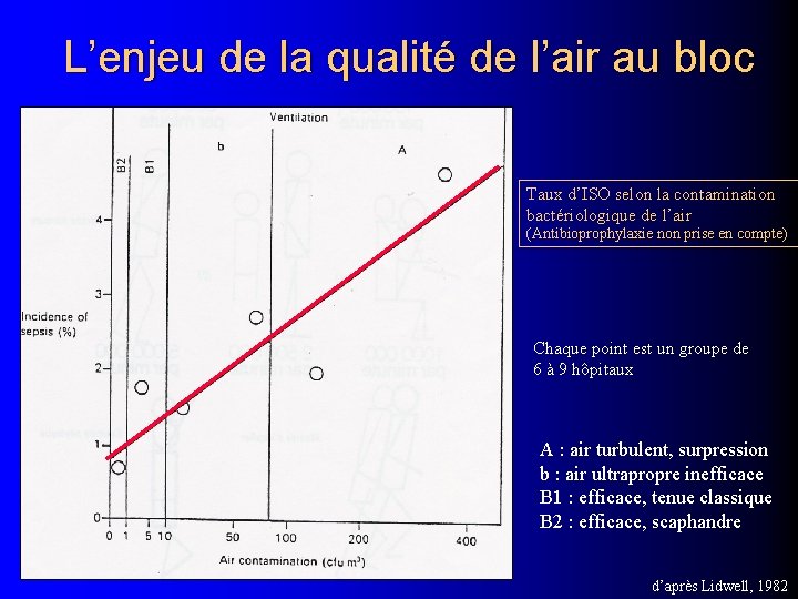 L’enjeu de la qualité de l’air au bloc Taux d’ISO selon la contamination bactériologique