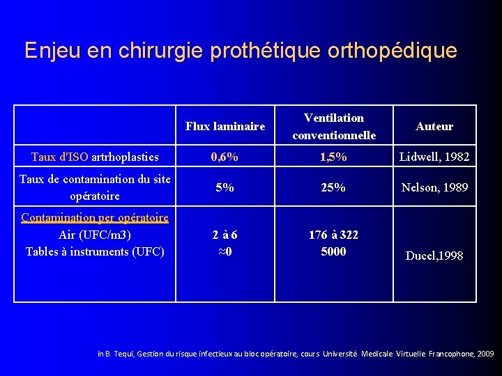 Enjeu en chirurgie prothétique orthopédique Flux laminaire Ventilation conventionnelle Auteur Taux d'ISO artrhoplasties 0,