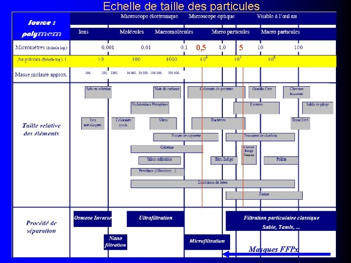 Echelle de taille des particules 0, 5 5 Masques FFPx 