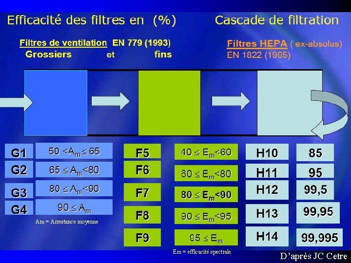 Am = Arrestance moyenne Em = efficacité spectrale D’après JC Cetre 