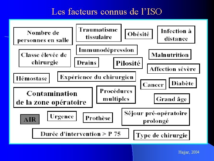 Les facteurs connus de l’ISO Hajjar, 2004 