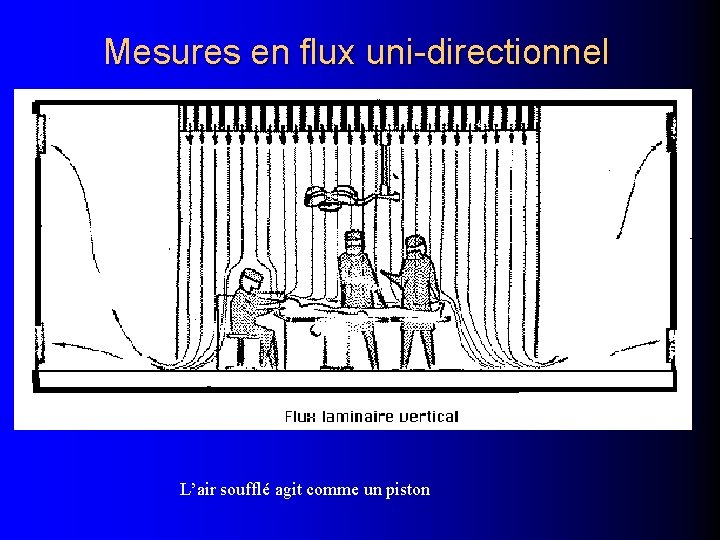 Mesures en flux uni-directionnel L’air soufflé agit comme un piston 