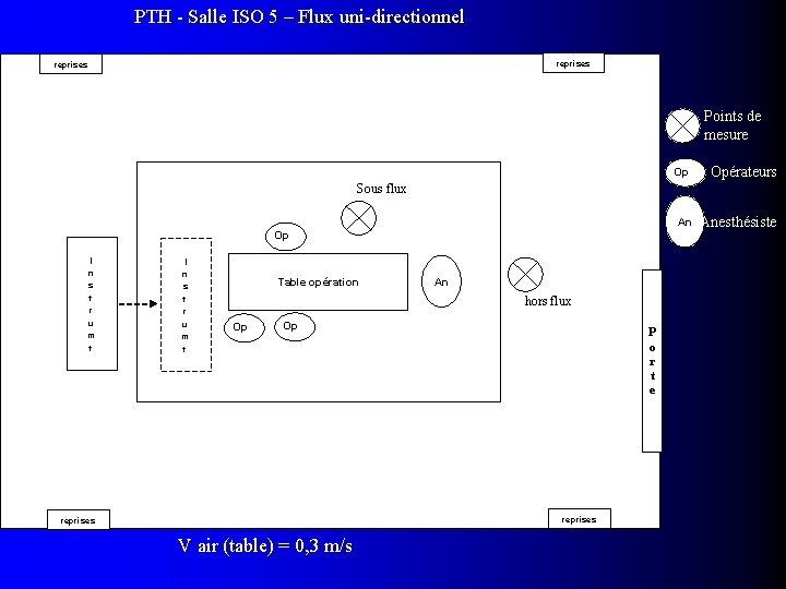 PTH - Salle ISO 5 – Flux uni-directionnel reprises Points de mesure Op Compteur