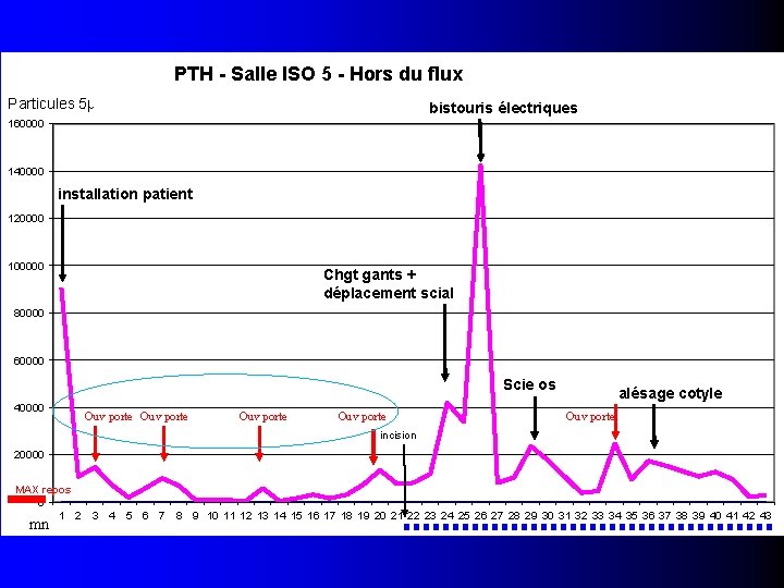 PTH - Salle ISO 5 - Hors du flux Particules 5µ bistouris électriques 160000