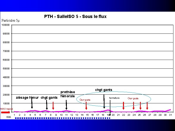 PTH - Salle. ISO 5 - Sous le flux Particules 5µ 100000 90000 80000