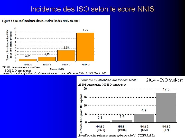 Incidence des ISO selon le score NNIS 330 281 interventions surveillées 3 062 ISO