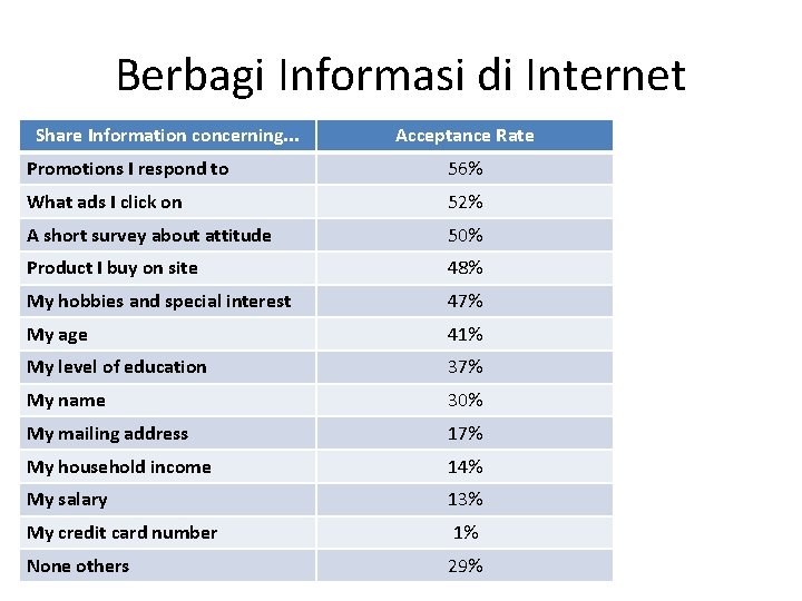 Berbagi Informasi di Internet Share Information concerning. . . Acceptance Rate Promotions I respond