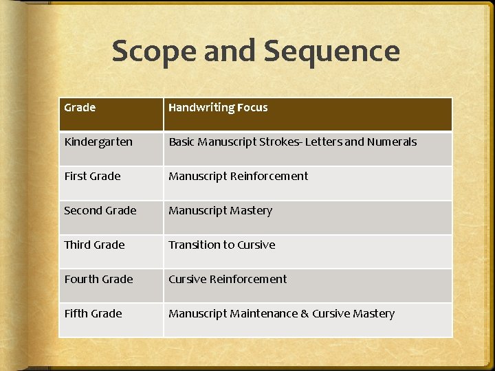 Scope and Sequence Grade Handwriting Focus Kindergarten Basic Manuscript Strokes- Letters and Numerals First