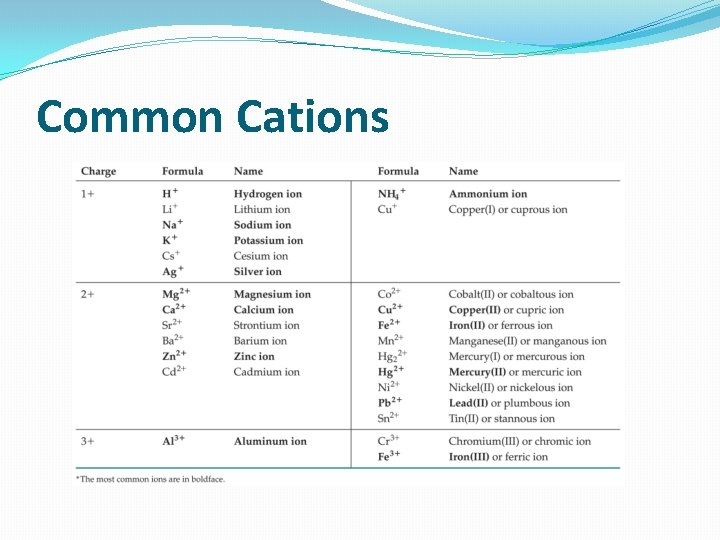 Common Cations 