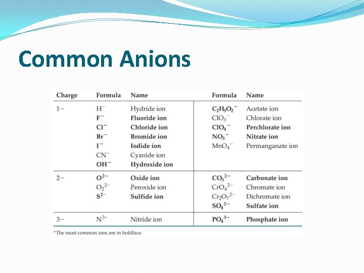 Common Anions 