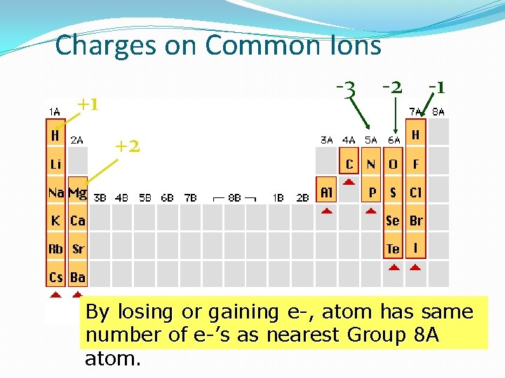 Charges on Common Ions -3 +1 -2 -1 +2 By losing or gaining e-,