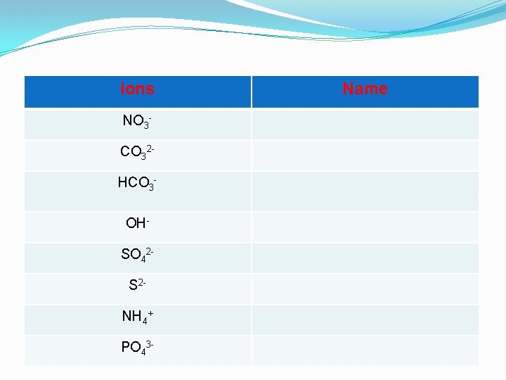 Ions Difficult Ions NO 3 CO 32 HCO 3 OHSO 42 S 2 NH