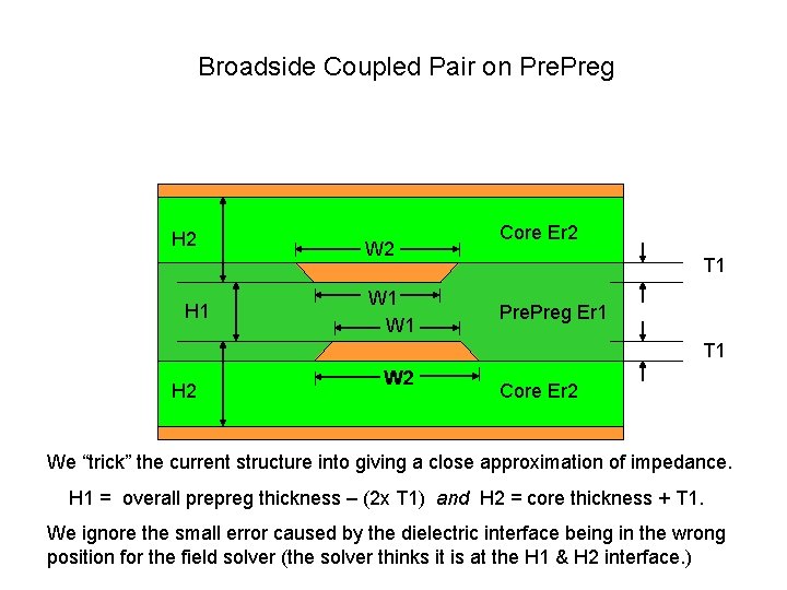 Broadside Coupled Pair on Preg H 2 H 1 W 2 W 1 Core