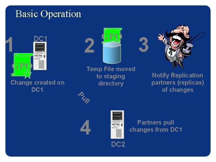 Basic Operation 1 DC 1 GPO Change created on DC 1 2 GPO 3