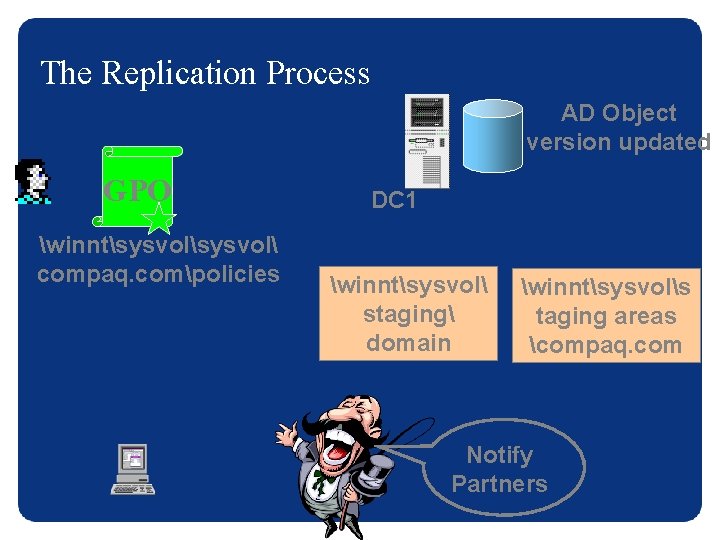 The Replication Process AD Object version updated GPO winntsysvol compaq. compolicies DC 1 winntsysvol