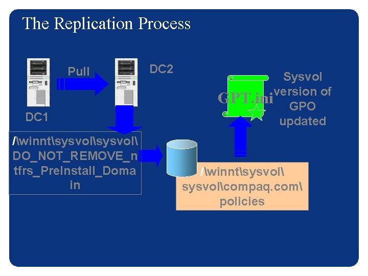 The Replication Process Pull DC 1 /winntsysvol DO_NOT_REMOVE_n tfrs_Pre. Install_Doma in DC 2 Sysvol
