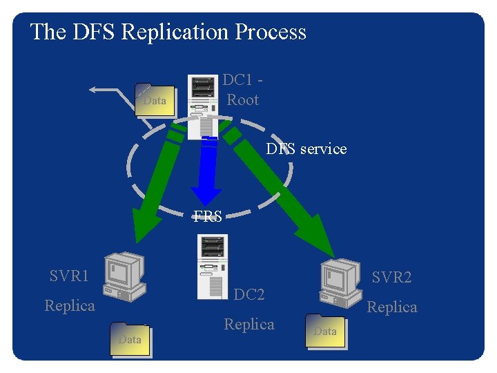 The DFS Replication Process Data DC 1 Root DFS service FRS SVR 1 SVR