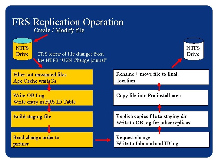 FRS Replication Operation Create / Modify file NTFS Drive FRS learns of file changes