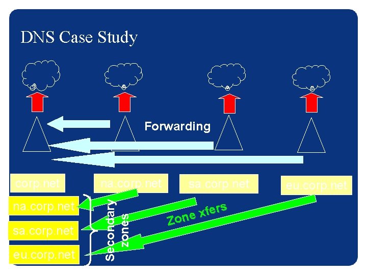 DNS Case Study corp. net na. corp. net Secondary zones Forwarding sa. corp. net