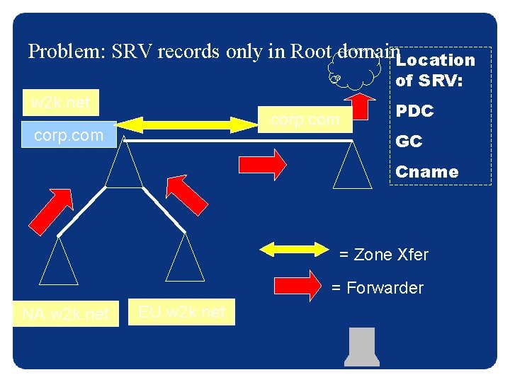 Problem: SRV records only in Root domain. Location of SRV: w 2 k. net