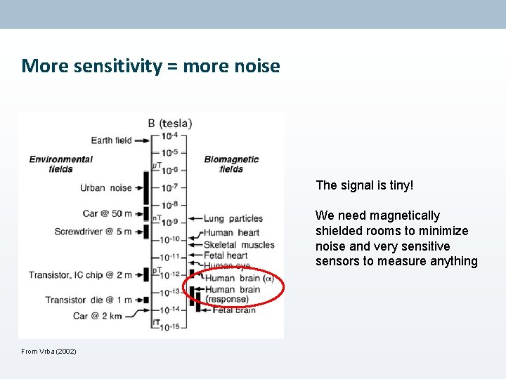 More sensitivity = more noise The signal is tiny! We need magnetically shielded rooms