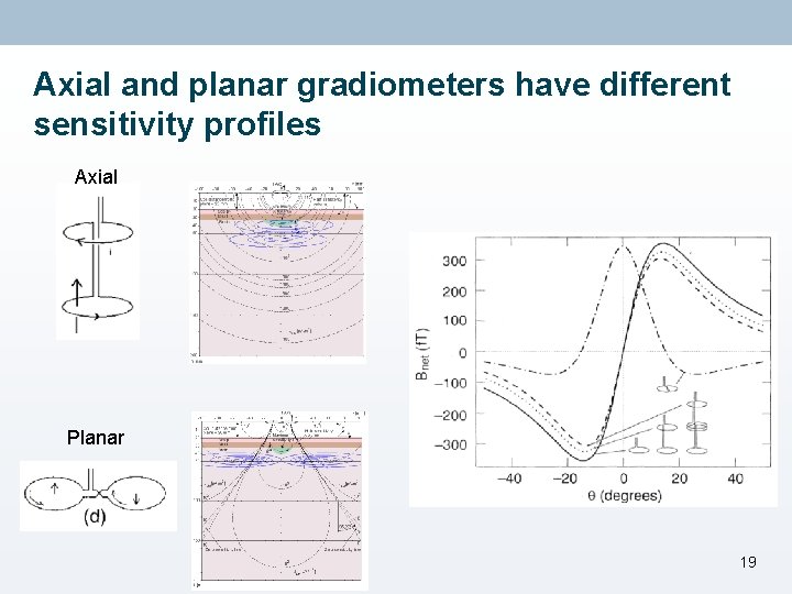 Axial and planar gradiometers have different sensitivity profiles Axial Planar 19 
