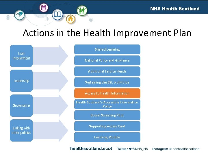 Actions in the Health Improvement Plan Shared Learning National Policy and Guidance Additional Service