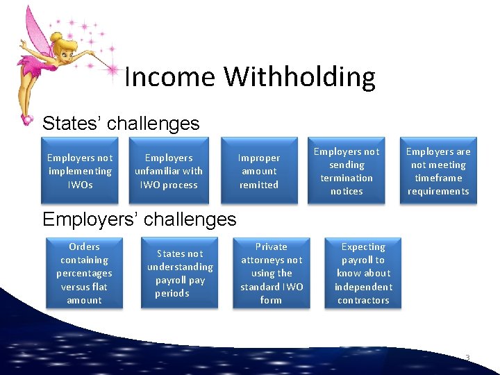 Income Withholding States’ challenges Employers not implementing IWOs Employers unfamiliar with IWO process Improper