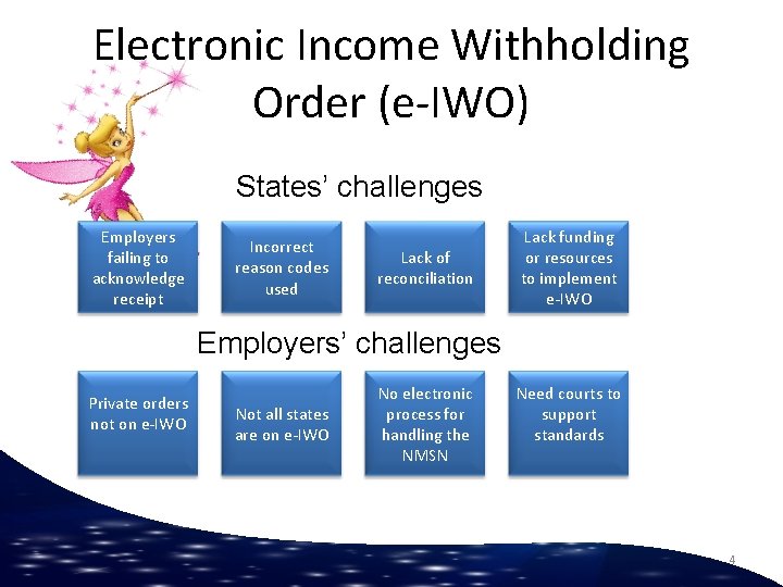 Electronic Income Withholding Order (e-IWO) States’ challenges Employers failing to acknowledge receipt Incorrect reason