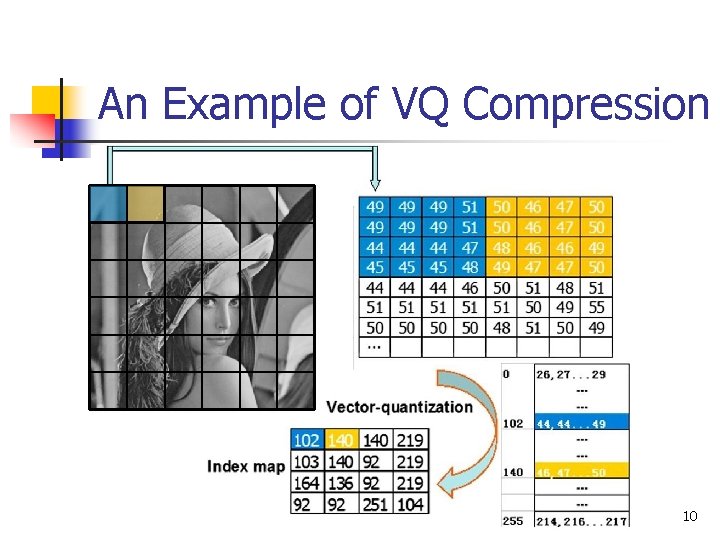 An Example of VQ Compression 10 