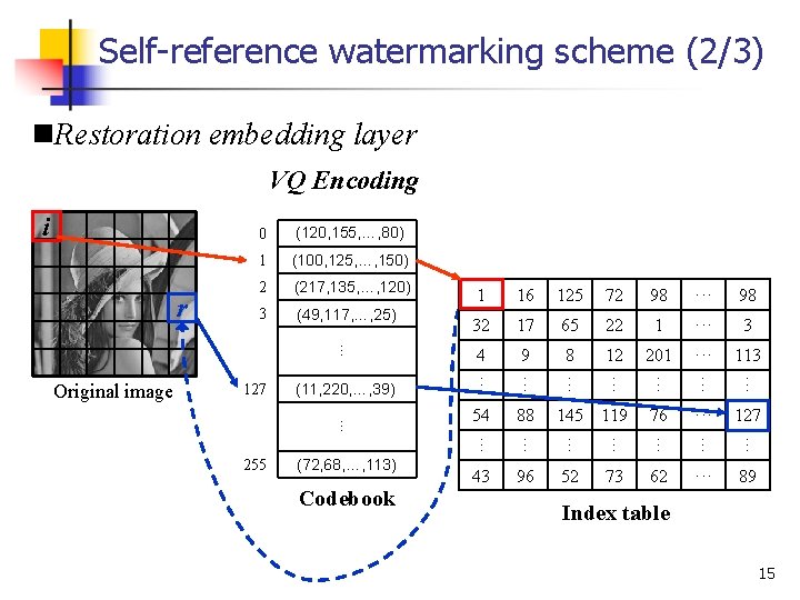 Self-reference watermarking scheme (2/3) n. Restoration embedding layer VQ Encoding i 1 (100, 125,