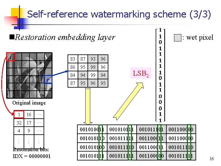 Self-reference watermarking scheme (3/3) n. Restoration embedding layer i r 83 87 93 96