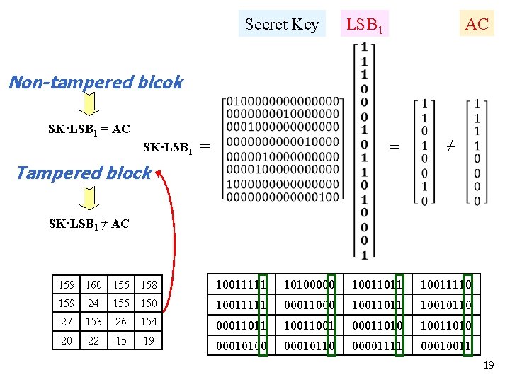 Secret Key LSB 1 AC Non-tampered blcok SK·LSB 1 = AC SK·LSB 1 =