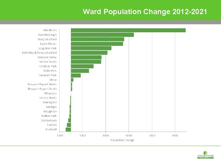 Ward Population Change 2012 -2021 