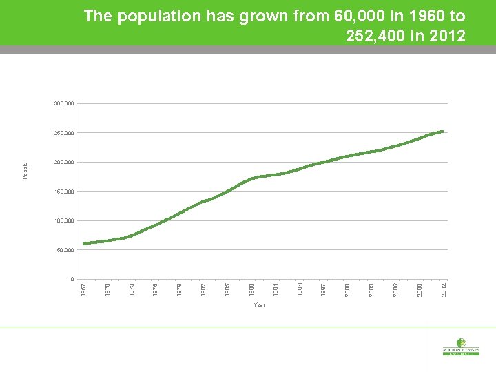 The population has grown from 60, 000 in 1960 to 252, 400 in 2012