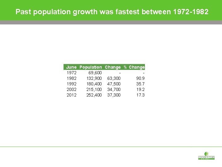 Past population growth was fastest between 1972 -1982 June Population Change % Change 1972