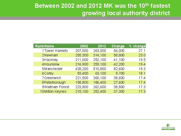 Between 2002 and 2012 MK was the 10 th fastest growing local authority district